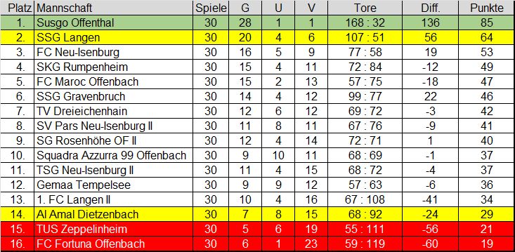 Abschlusstabelle Saison 2021/22 Kreisliga A, Gruppe 1